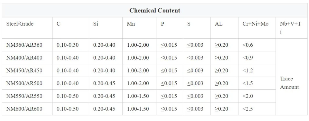 고급 품질 / 주페와 내마모강 Plate/ 마모 플레이트 /Wear 저항성 강철 플레이트 / 하르도스 마모 플레이트는 저항성 강철 플레이트 / 반대 웨어 철강 플레이트를 입습니다