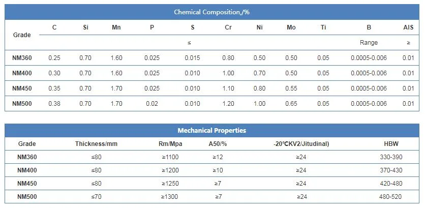 고급 품질 / 주페와 내마모강 Plate/ 마모 플레이트 /Wear 저항성 강철 플레이트 / 하르도스 마모 플레이트는 저항성 강철 플레이트 / 반대 웨어 철강 플레이트를 입습니다