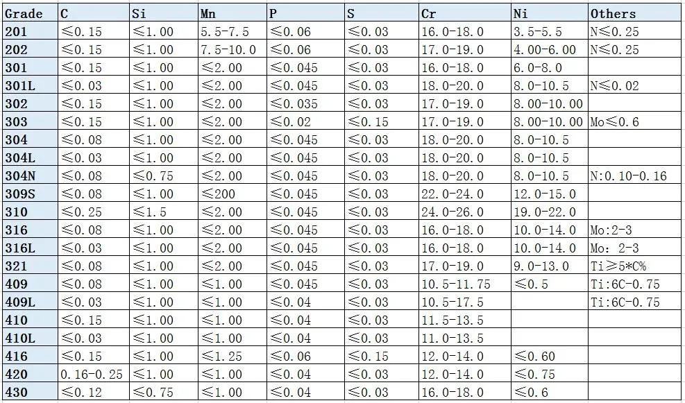 중국 Ss 시트 플레이트 가격 3 밀리미터 전체 ASTM A240 3 밀리미터 3.5 밀리미터 316 430 표준 스테인레스 강판 시트